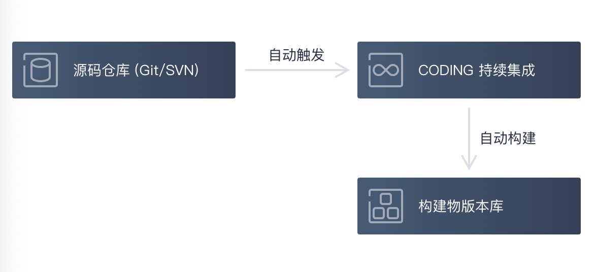 基于 CODING 轻松搞定持续集成